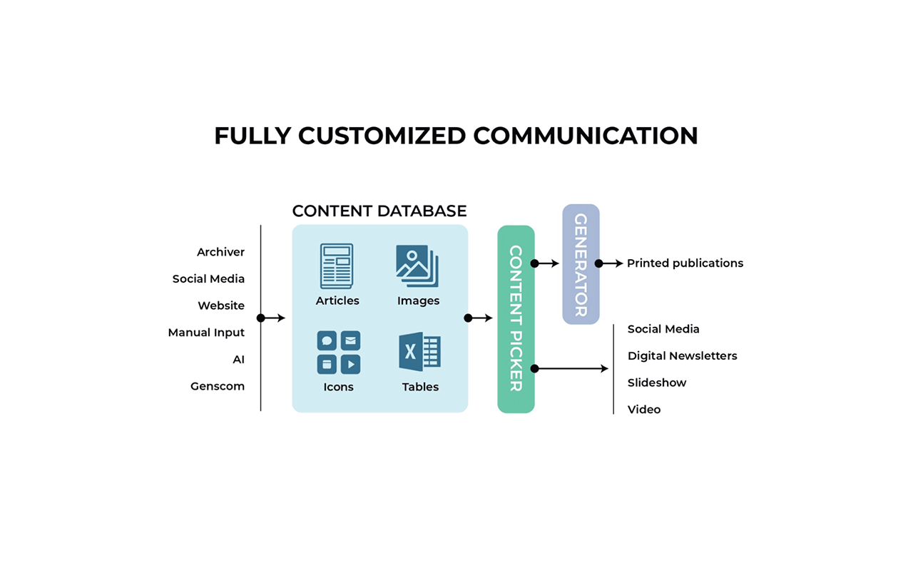 Our vision for fully customized communication - Genscom